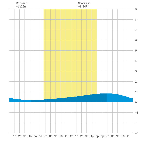 Bastian Island tide chart for Tuesday, December 10, 2024
