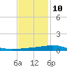 Bastian Island tide chart for Tuesday, December 10, 2024