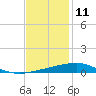 Bastian Island tide chart for Wednesday, December 11, 2024