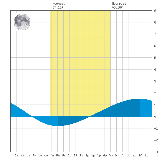 Bastian Island tide chart for Sunday, December 15, 2024
