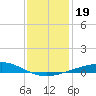 Bastian Island tide chart for Thursday, December 19, 2024