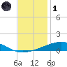 Bastian Island tide chart for Sunday, December 1, 2024