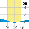 Bastian Island tide chart for Friday, December 20, 2024