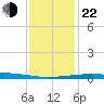 Bastian Island tide chart for Sunday, December 22, 2024