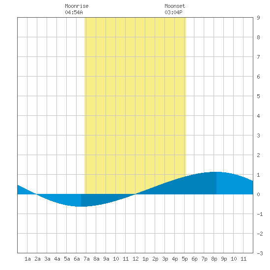 Bastian Island tide chart for Saturday, December 28, 2024