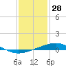 Bastian Island tide chart for Saturday, December 28, 2024