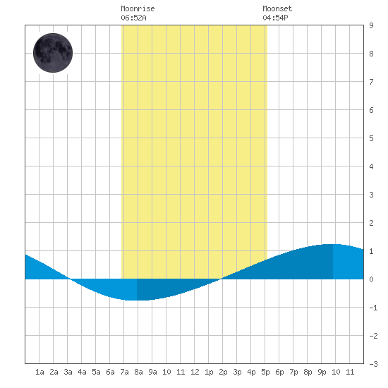 Bastian Island tide chart for Monday, December 30, 2024