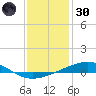 Bastian Island tide chart for Monday, December 30, 2024