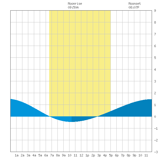 Bastian Island tide chart for Wednesday, December 4, 2024