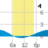 Bastian Island tide chart for Wednesday, December 4, 2024