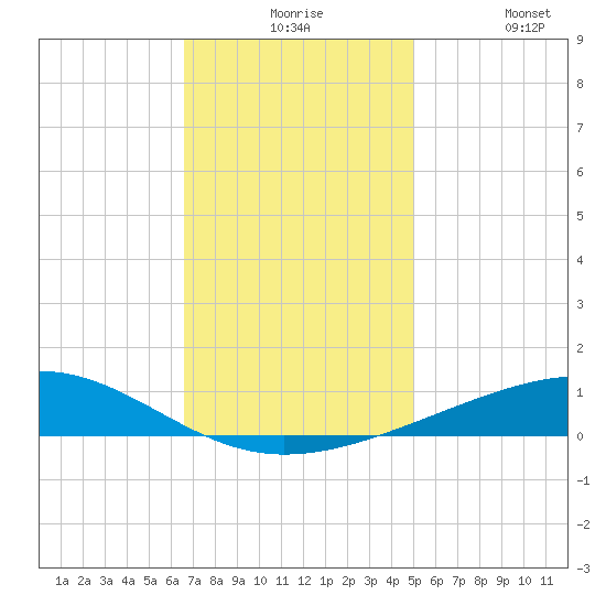 Bastian Island tide chart for Thursday, December 5, 2024
