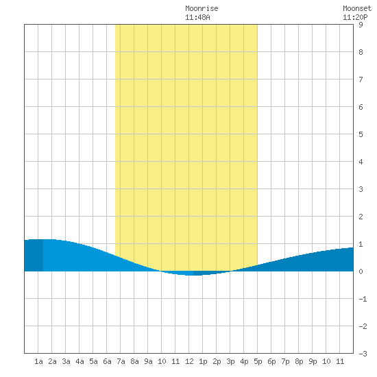 Bastian Island tide chart for Saturday, December 7, 2024