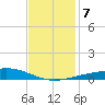 Bastian Island tide chart for Saturday, December 7, 2024