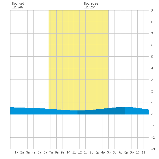 Bastian Island tide chart for Monday, December 9, 2024