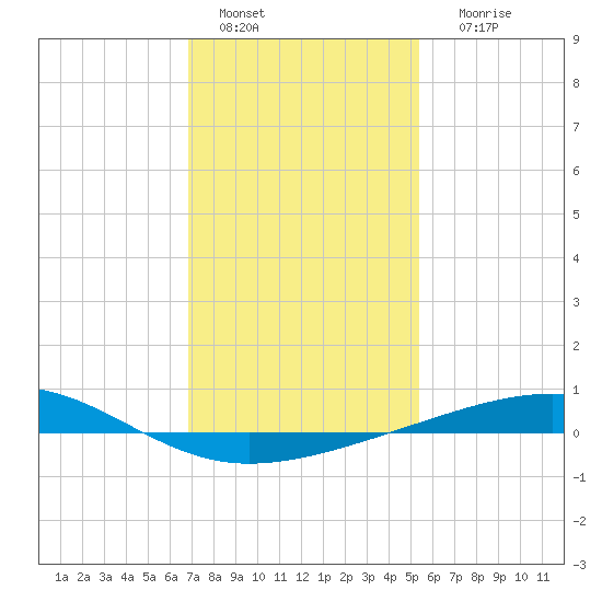 Bastian Island tide chart for Wednesday, January 15, 2025