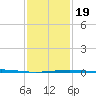 Bastian Island tide chart for Sunday, January 19, 2025