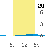 Bastian Island tide chart for Monday, January 20, 2025