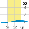 Bastian Island tide chart for Wednesday, January 22, 2025