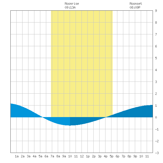 Bastian Island tide chart for Thursday, January 2, 2025