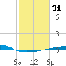 Bastian Island tide chart for Friday, January 31, 2025