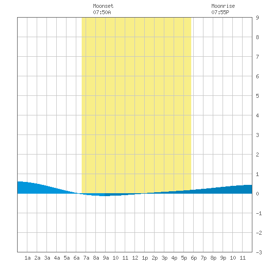 Bastian Island tide chart for Friday, February 14, 2025