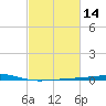 Bastian Island tide chart for Friday, February 14, 2025