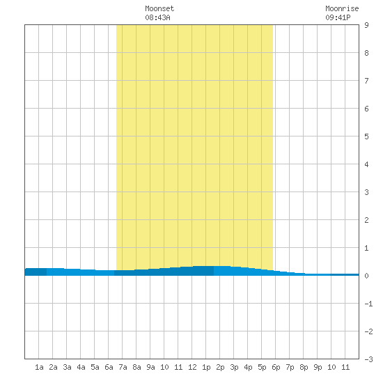 Bastian Island tide chart for Sunday, February 16, 2025