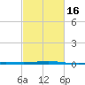 Bastian Island tide chart for Sunday, February 16, 2025