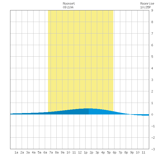 Bastian Island tide chart for Monday, February 17, 2025