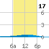 Bastian Island tide chart for Monday, February 17, 2025