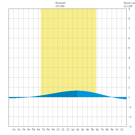 Bastian Island tide chart for Tuesday, February 18, 2025