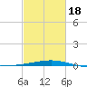 Bastian Island tide chart for Tuesday, February 18, 2025