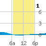 Bastian Island tide chart for Saturday, February 1, 2025