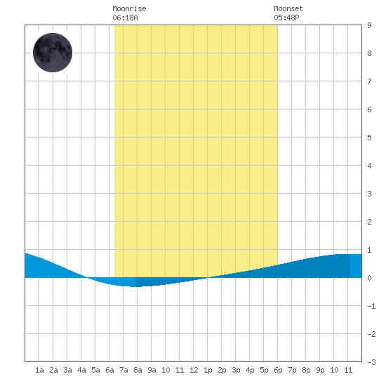 Bastian Island tide chart for Thursday, February 27, 2025