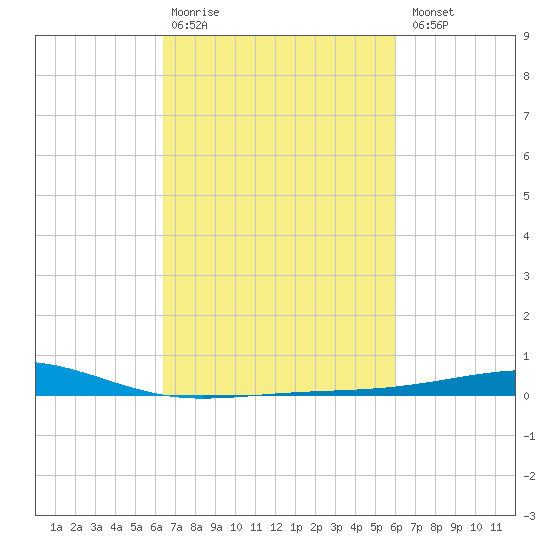 Bastian Island tide chart for Friday, February 28, 2025