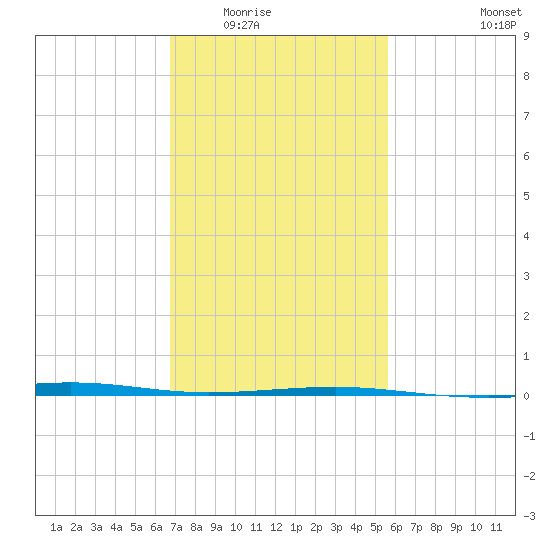 Bastian Island tide chart for Sunday, February 2, 2025
