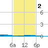 Bastian Island tide chart for Sunday, February 2, 2025