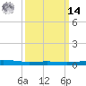Bastian Island tide chart for Friday, March 14, 2025