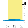 Bastian Island tide chart for Tuesday, March 18, 2025