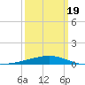 Bastian Island tide chart for Wednesday, March 19, 2025
