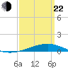 Bastian Island tide chart for Saturday, March 22, 2025