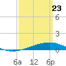 Bastian Island tide chart for Sunday, March 23, 2025