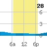 Bastian Island tide chart for Friday, March 28, 2025