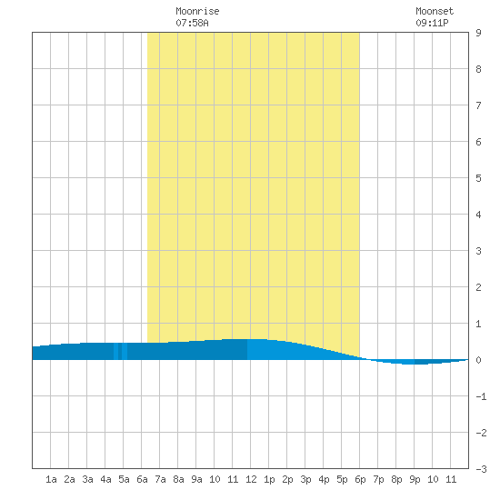 Bastian Island tide chart for Sunday, March 2, 2025