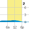 Bastian Island tide chart for Sunday, March 2, 2025