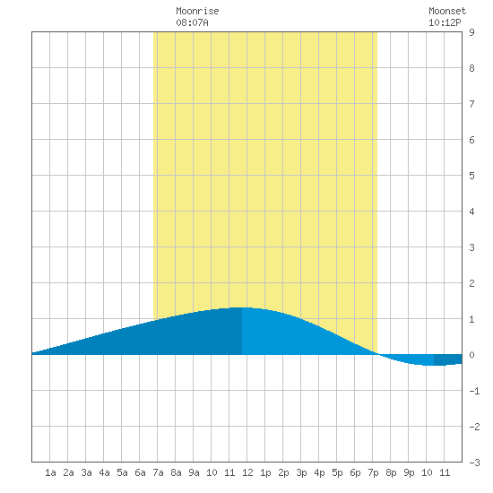 Bastian Island tide chart for Monday, March 31, 2025
