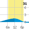 Bastian Island tide chart for Monday, March 31, 2025