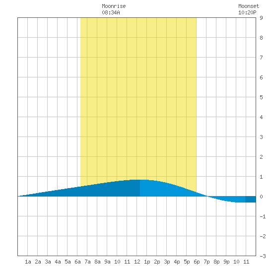 Bastian Island tide chart for Monday, March 3, 2025