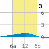 Bastian Island tide chart for Monday, March 3, 2025