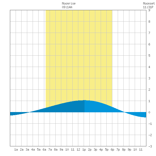 Bastian Island tide chart for Tuesday, March 4, 2025